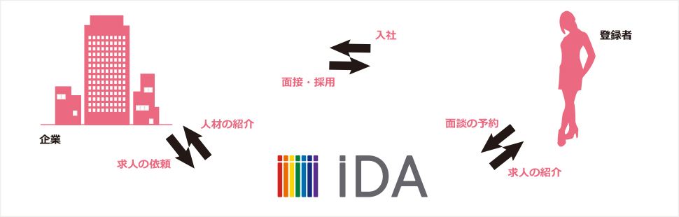 IDAの転職支援サービスの仕組み